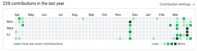 GitHub contribution graph showing a year of commits — sparse through summer, a cluster at Thanksgiving, then a sharp density increase in February and March